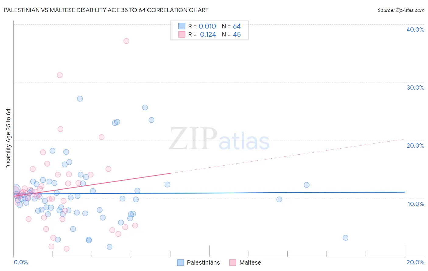 Palestinian vs Maltese Disability Age 35 to 64