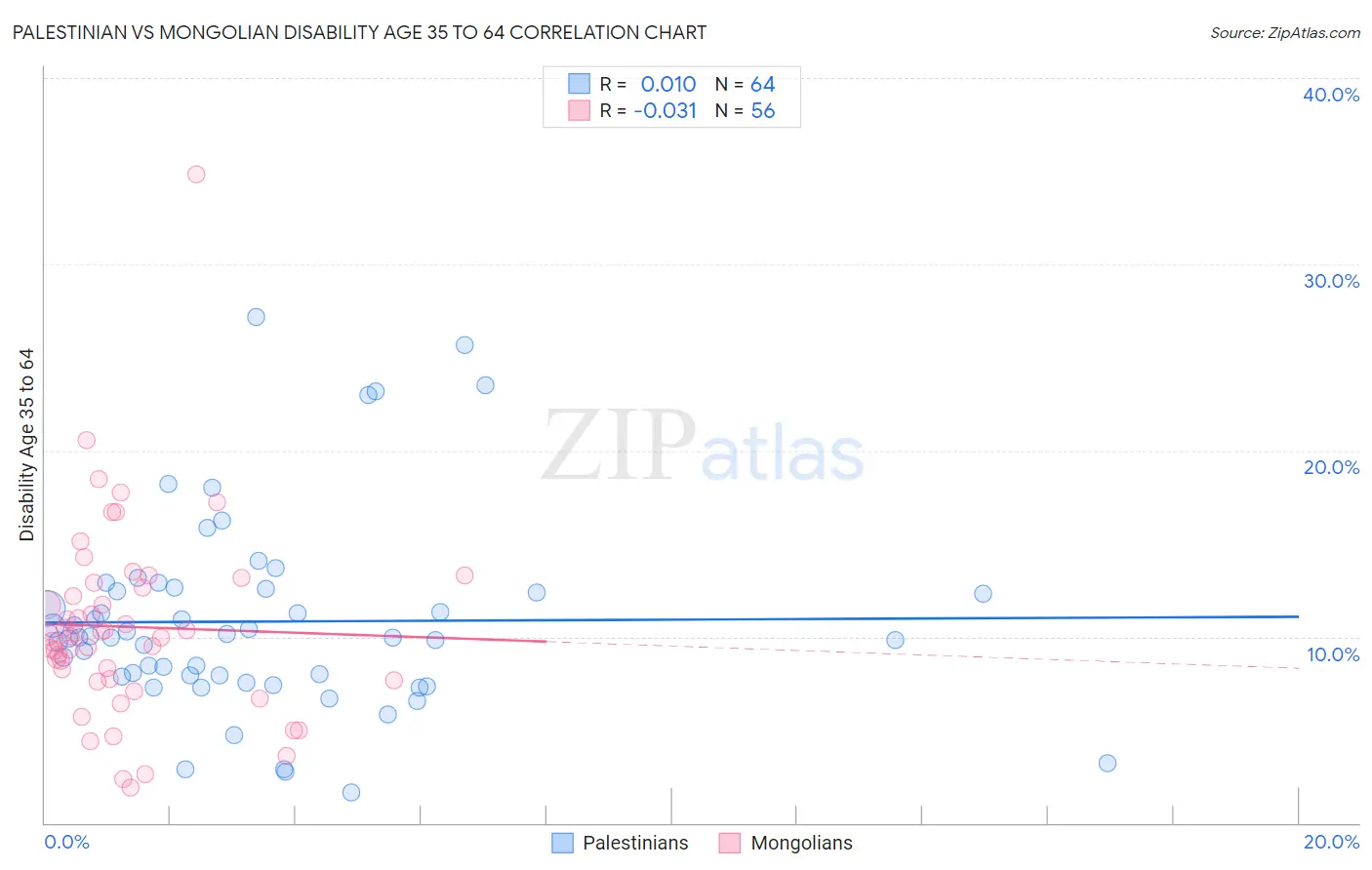 Palestinian vs Mongolian Disability Age 35 to 64