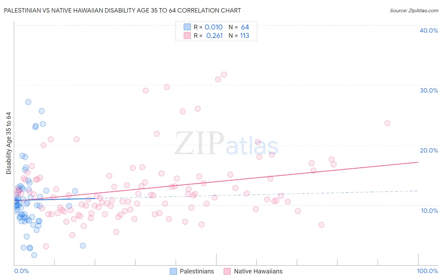 Palestinian vs Native Hawaiian Disability Age 35 to 64