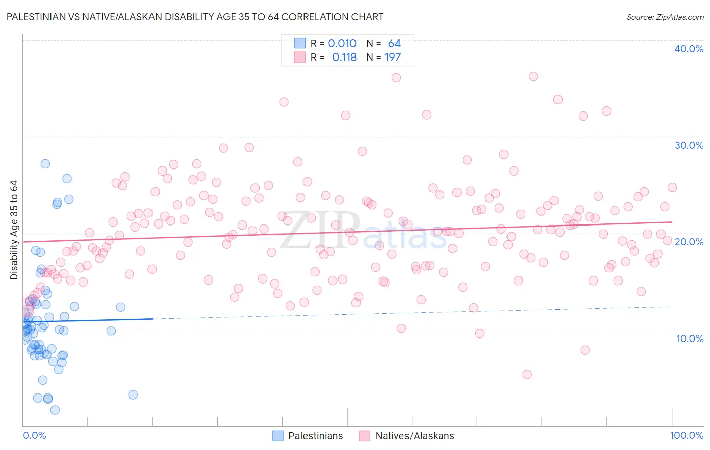Palestinian vs Native/Alaskan Disability Age 35 to 64