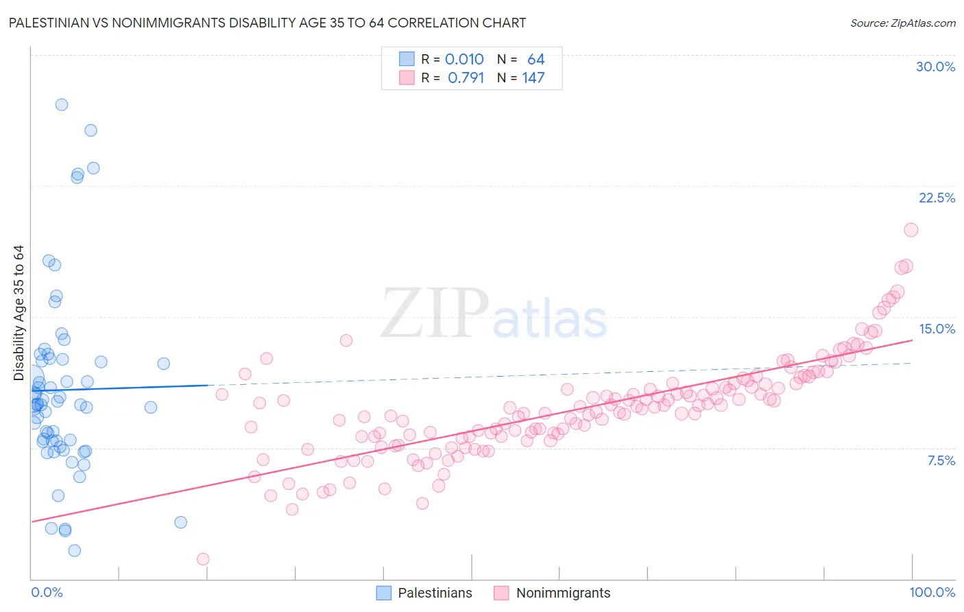Palestinian vs Nonimmigrants Disability Age 35 to 64
