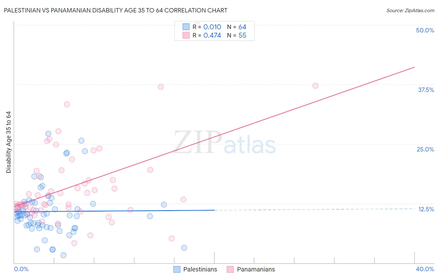 Palestinian vs Panamanian Disability Age 35 to 64