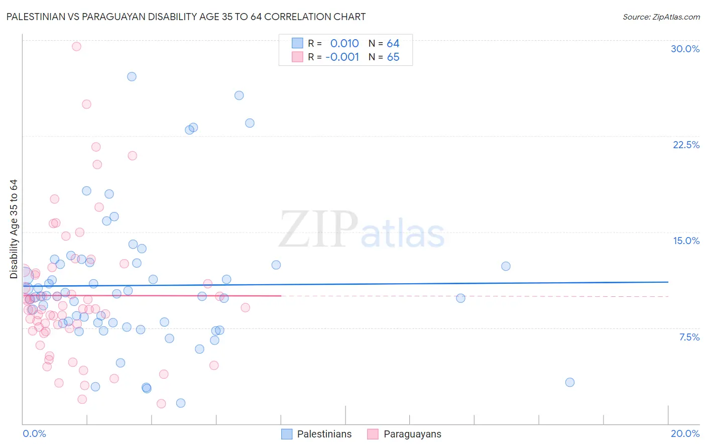 Palestinian vs Paraguayan Disability Age 35 to 64