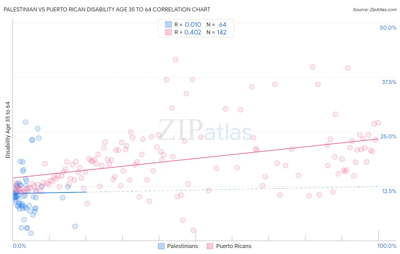 Palestinian vs Puerto Rican Disability Age 35 to 64
