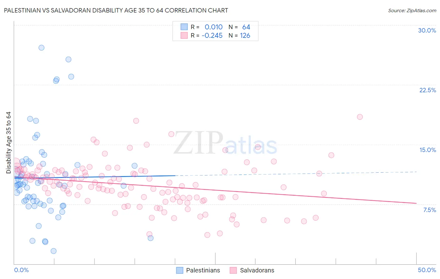 Palestinian vs Salvadoran Disability Age 35 to 64