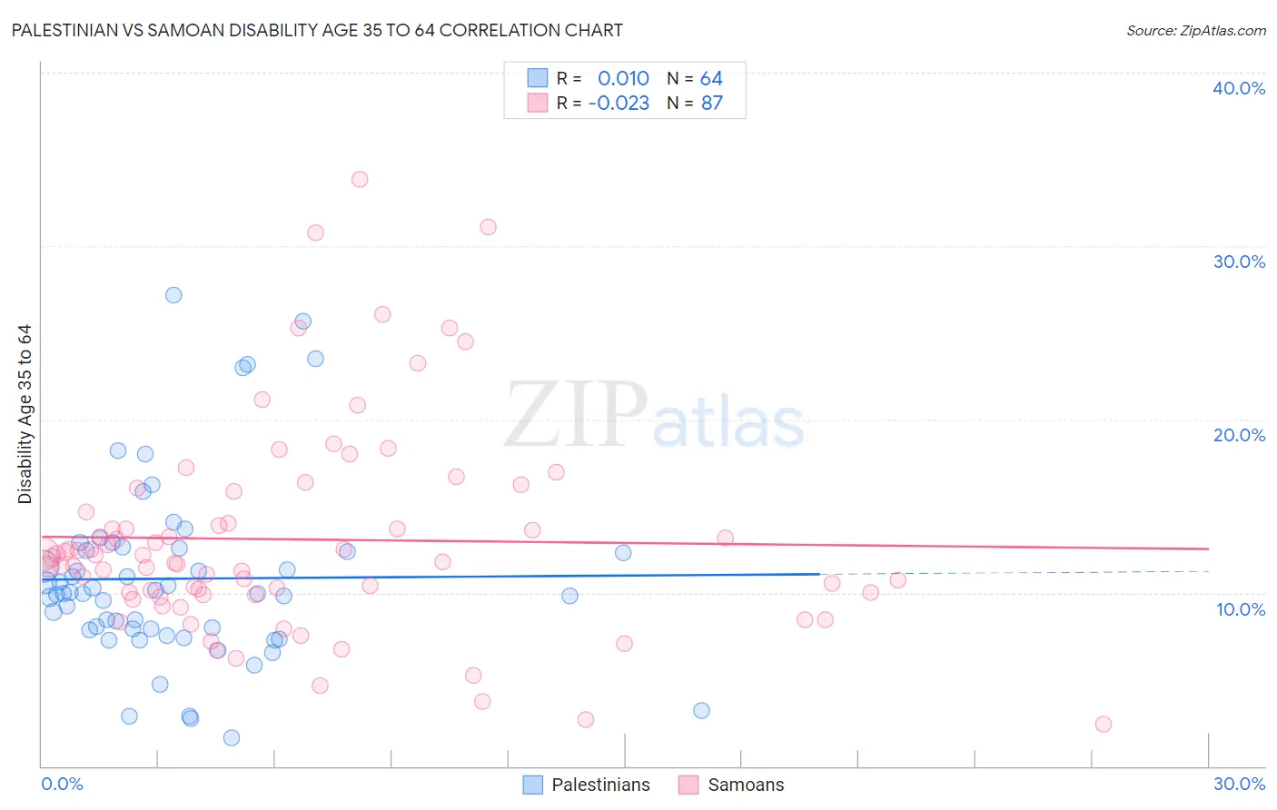 Palestinian vs Samoan Disability Age 35 to 64
