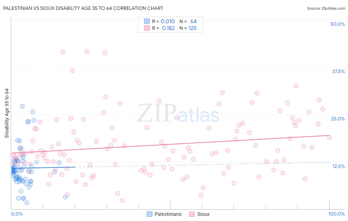 Palestinian vs Sioux Disability Age 35 to 64