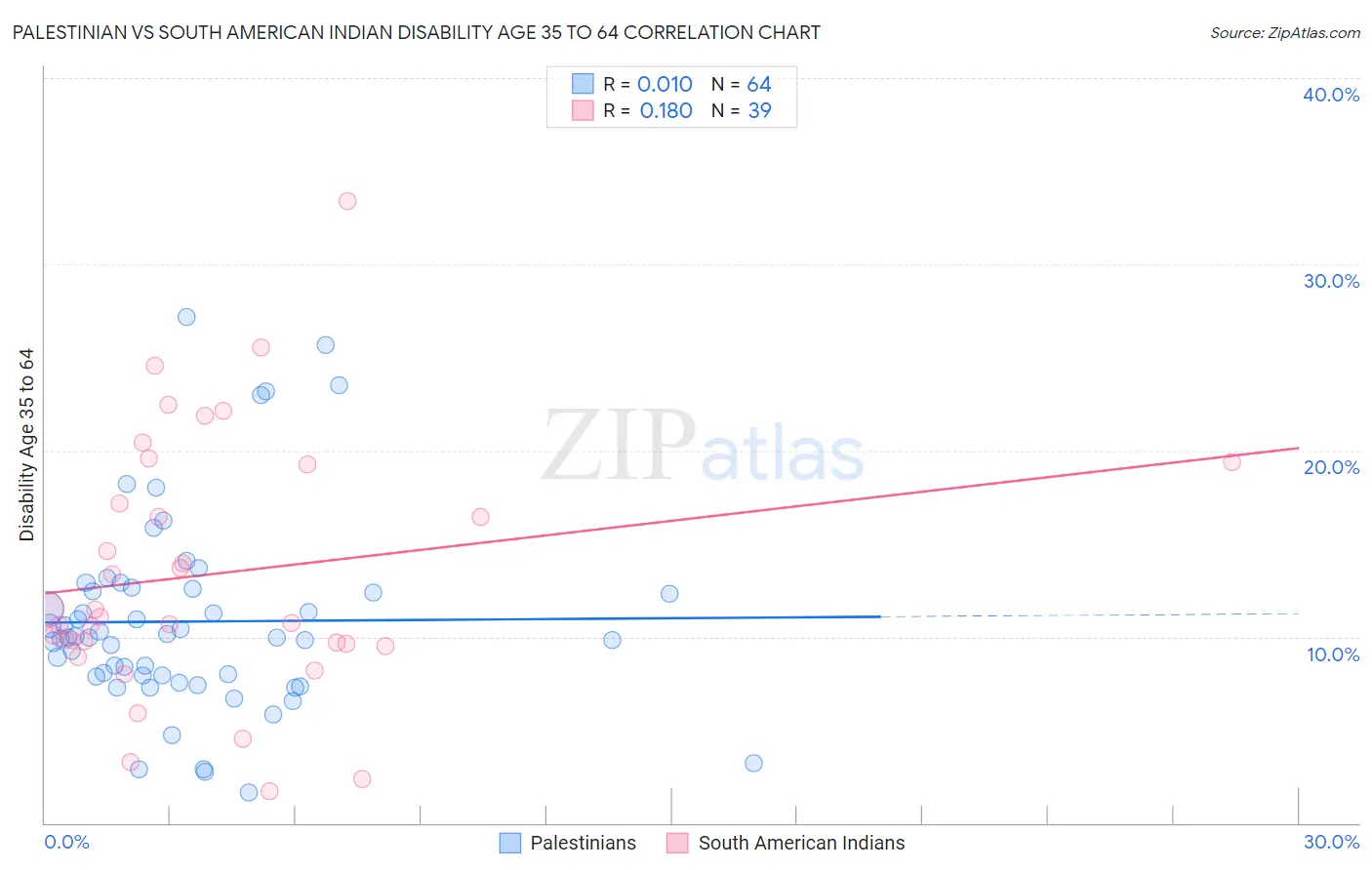 Palestinian vs South American Indian Disability Age 35 to 64