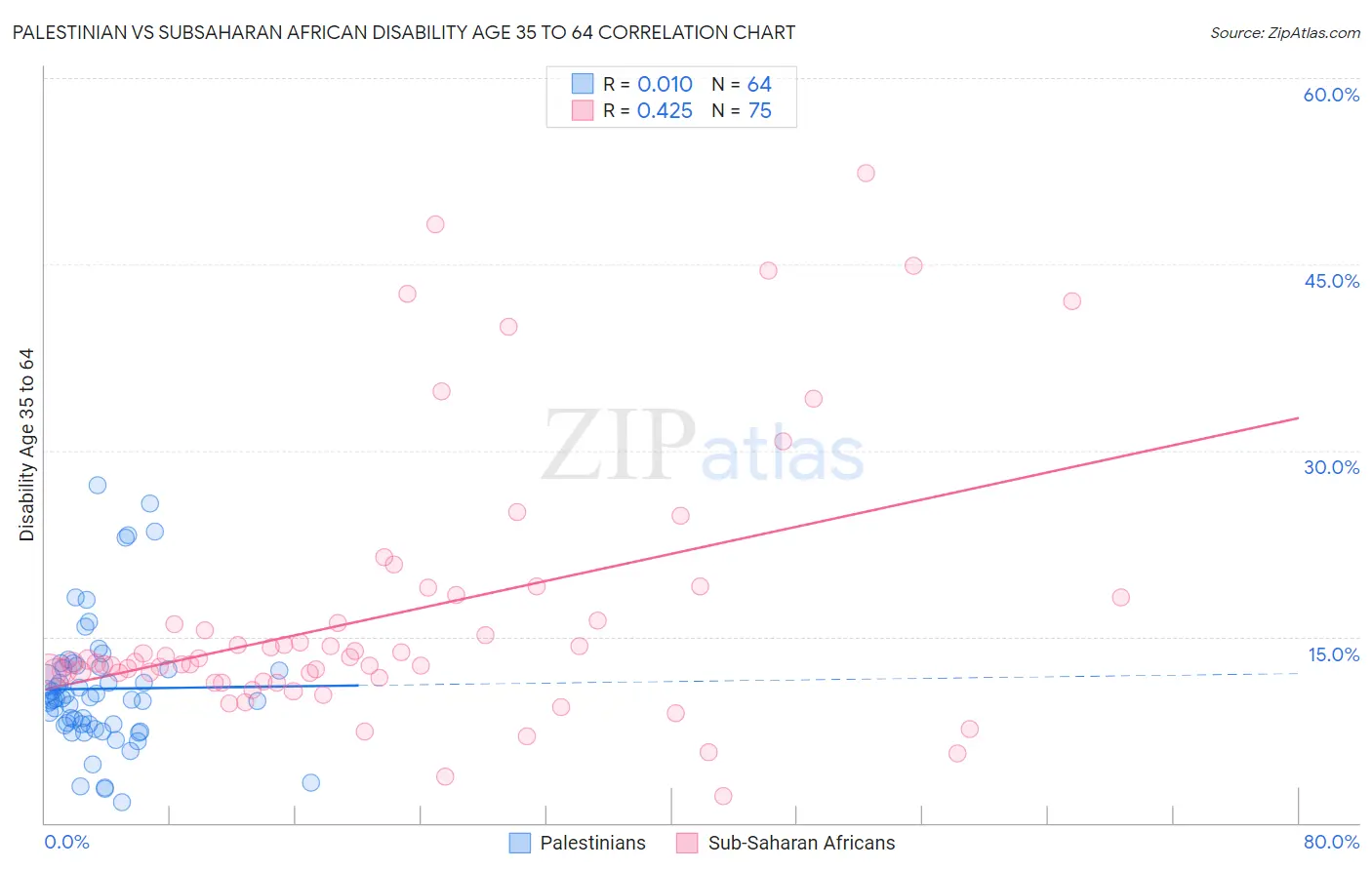 Palestinian vs Subsaharan African Disability Age 35 to 64
