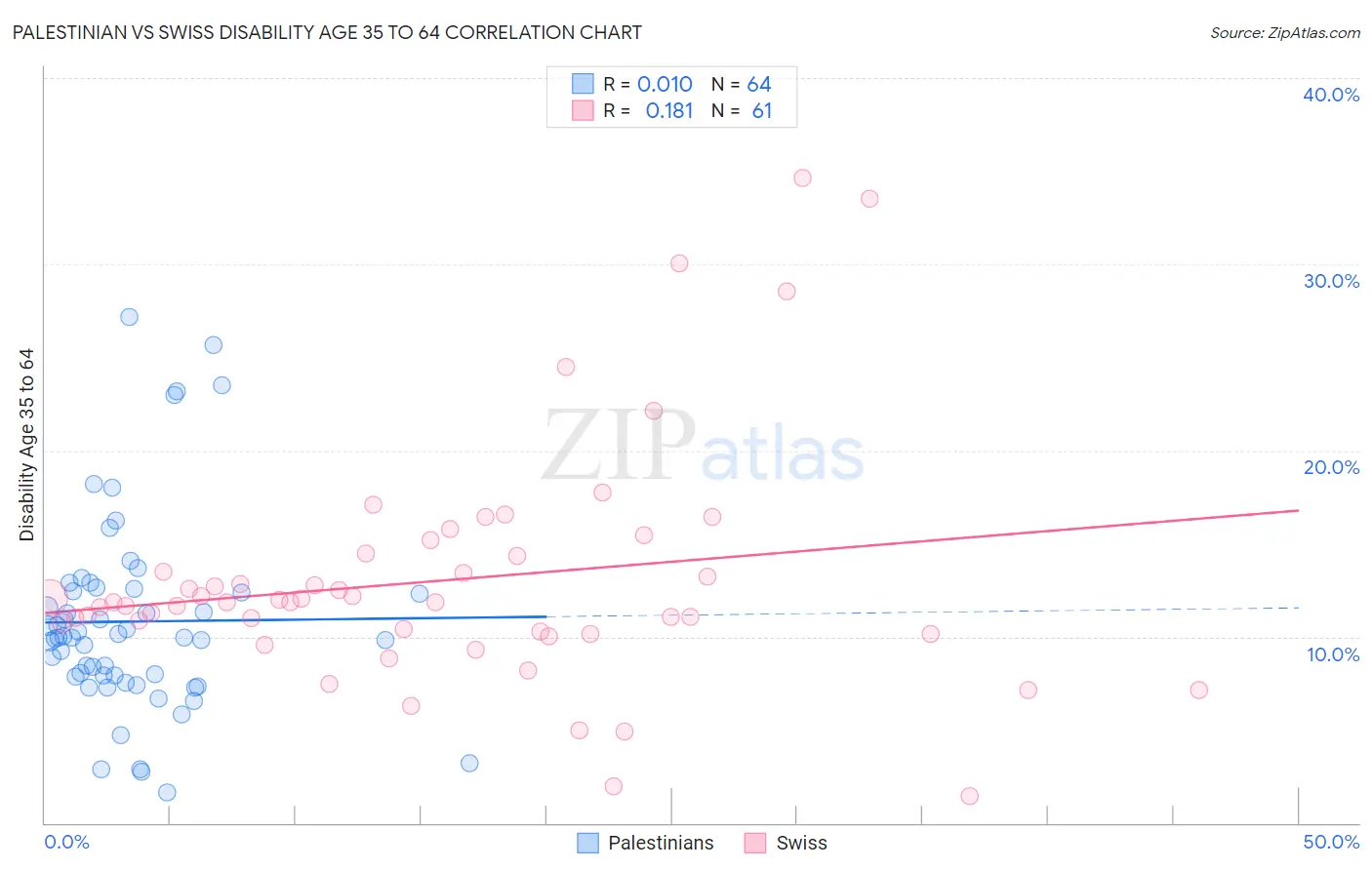 Palestinian vs Swiss Disability Age 35 to 64