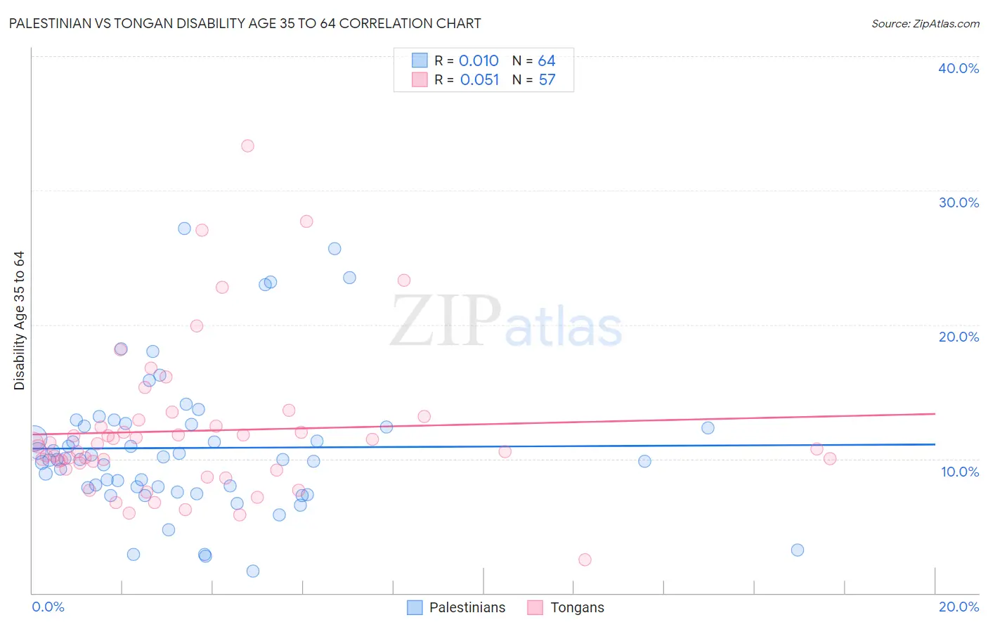 Palestinian vs Tongan Disability Age 35 to 64