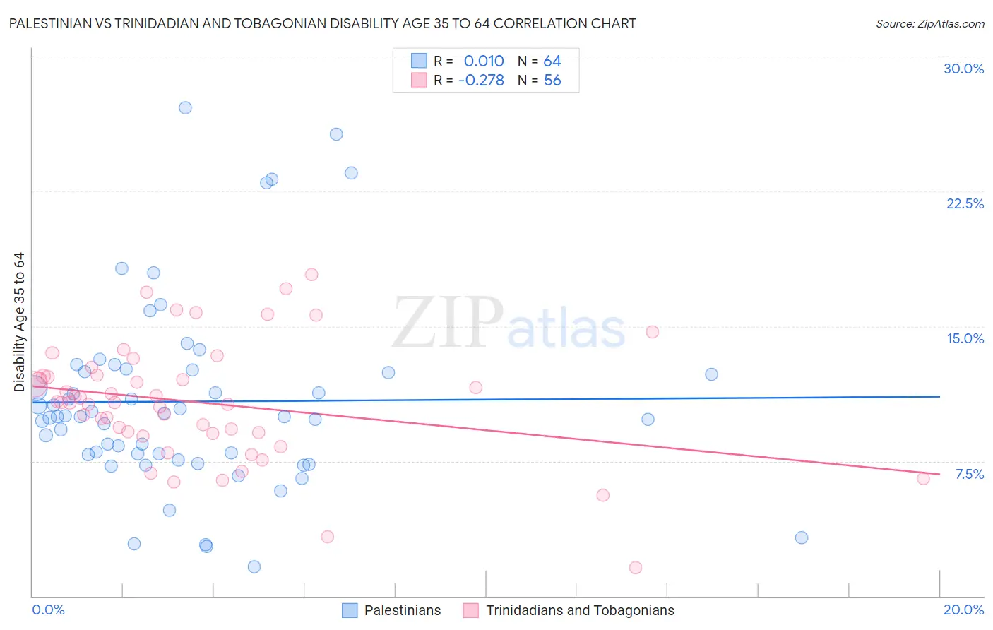 Palestinian vs Trinidadian and Tobagonian Disability Age 35 to 64