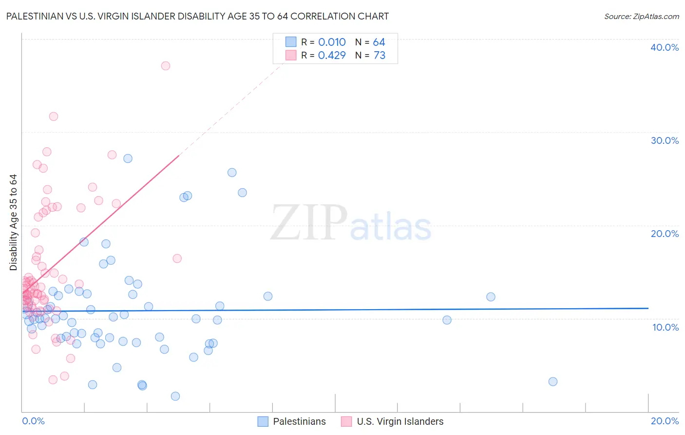 Palestinian vs U.S. Virgin Islander Disability Age 35 to 64