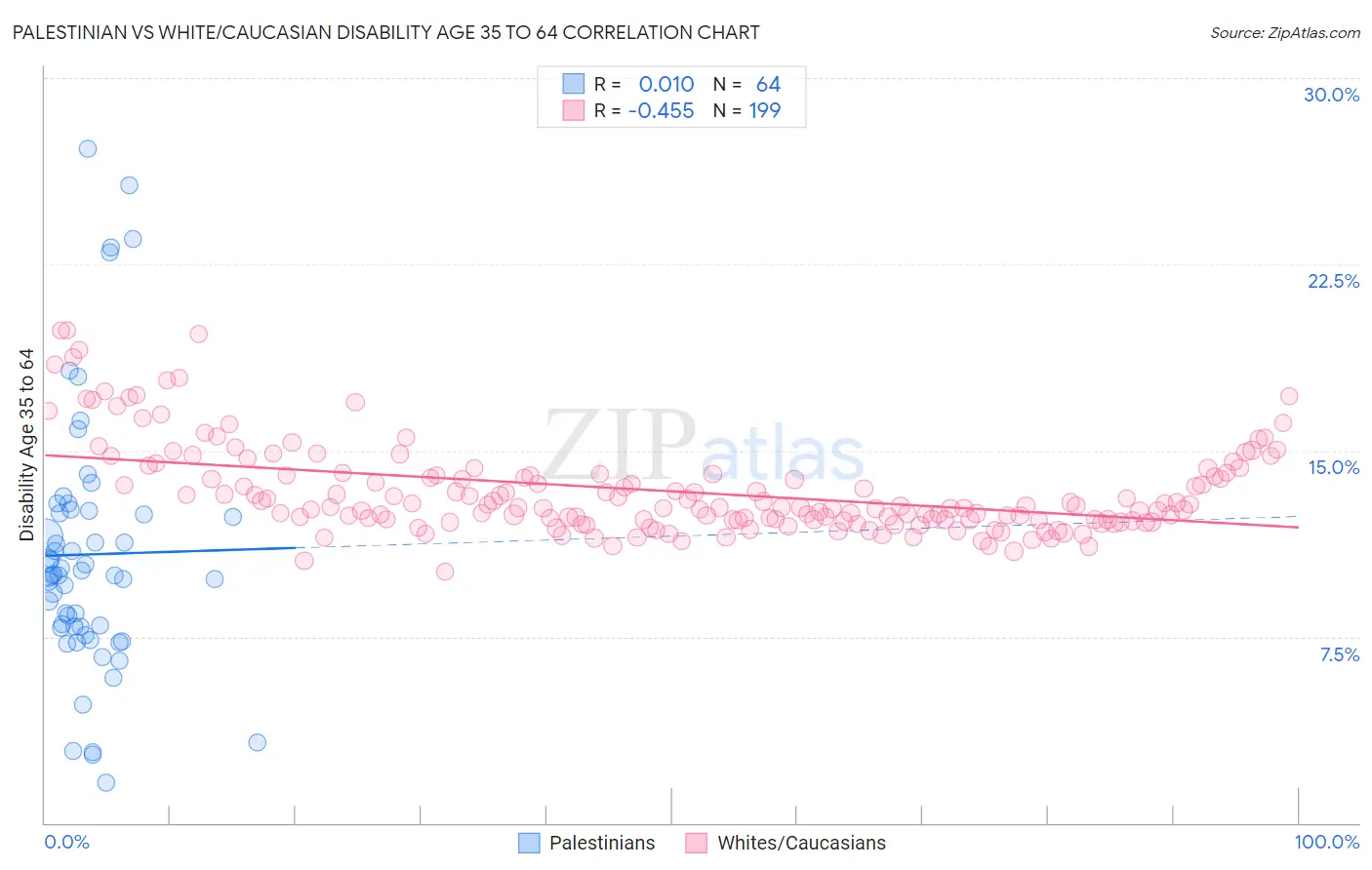 Palestinian vs White/Caucasian Disability Age 35 to 64