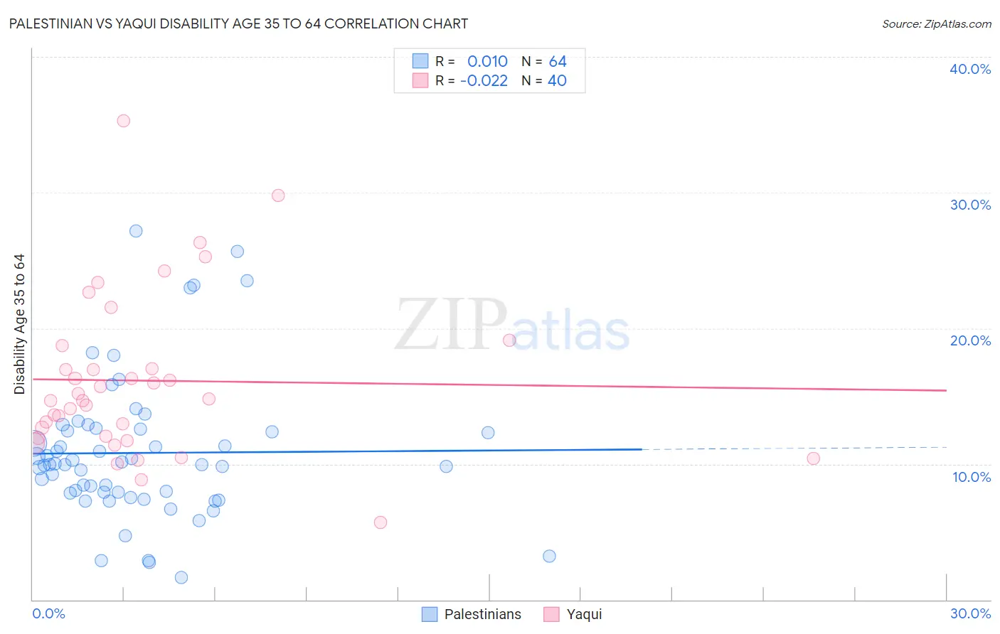 Palestinian vs Yaqui Disability Age 35 to 64