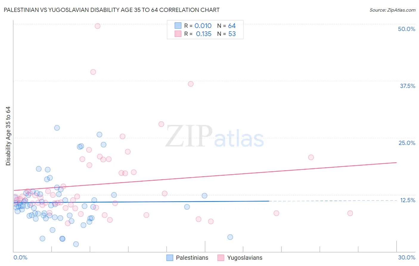 Palestinian vs Yugoslavian Disability Age 35 to 64