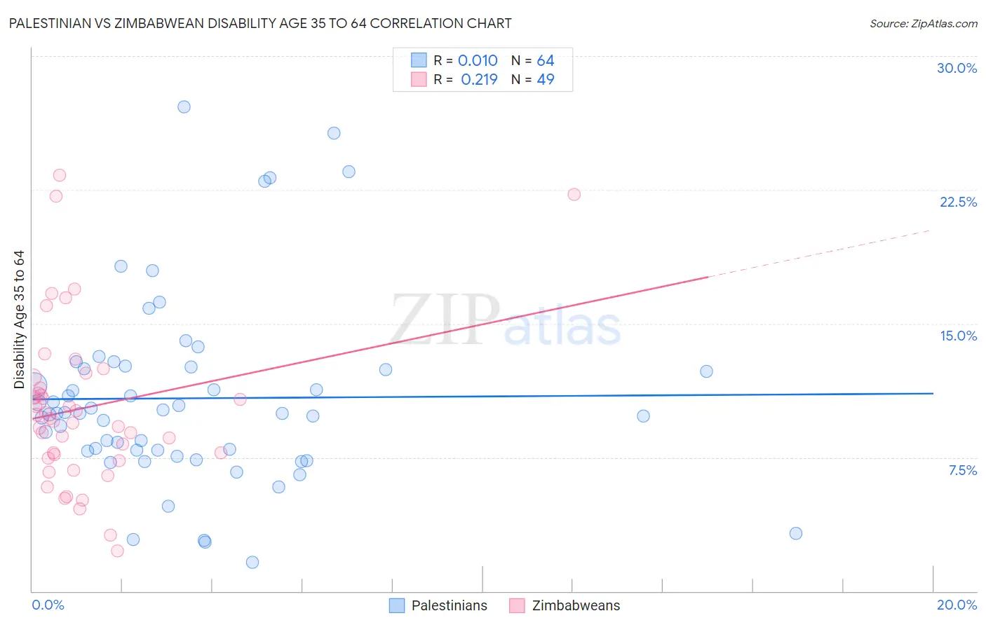 Palestinian vs Zimbabwean Disability Age 35 to 64