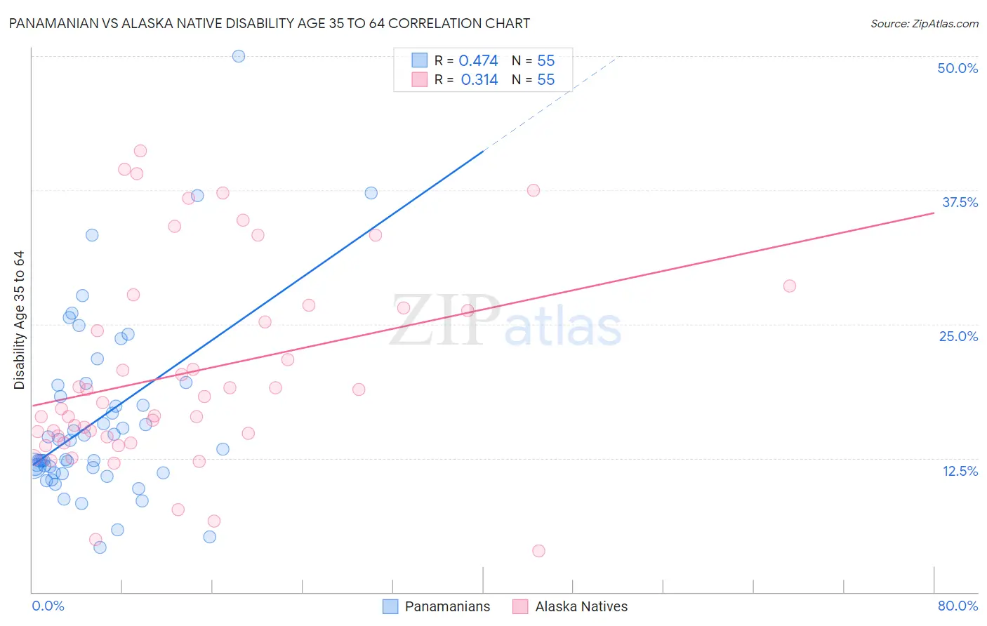 Panamanian vs Alaska Native Disability Age 35 to 64