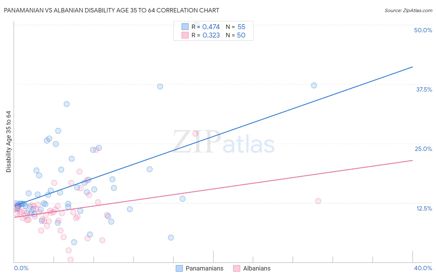 Panamanian vs Albanian Disability Age 35 to 64