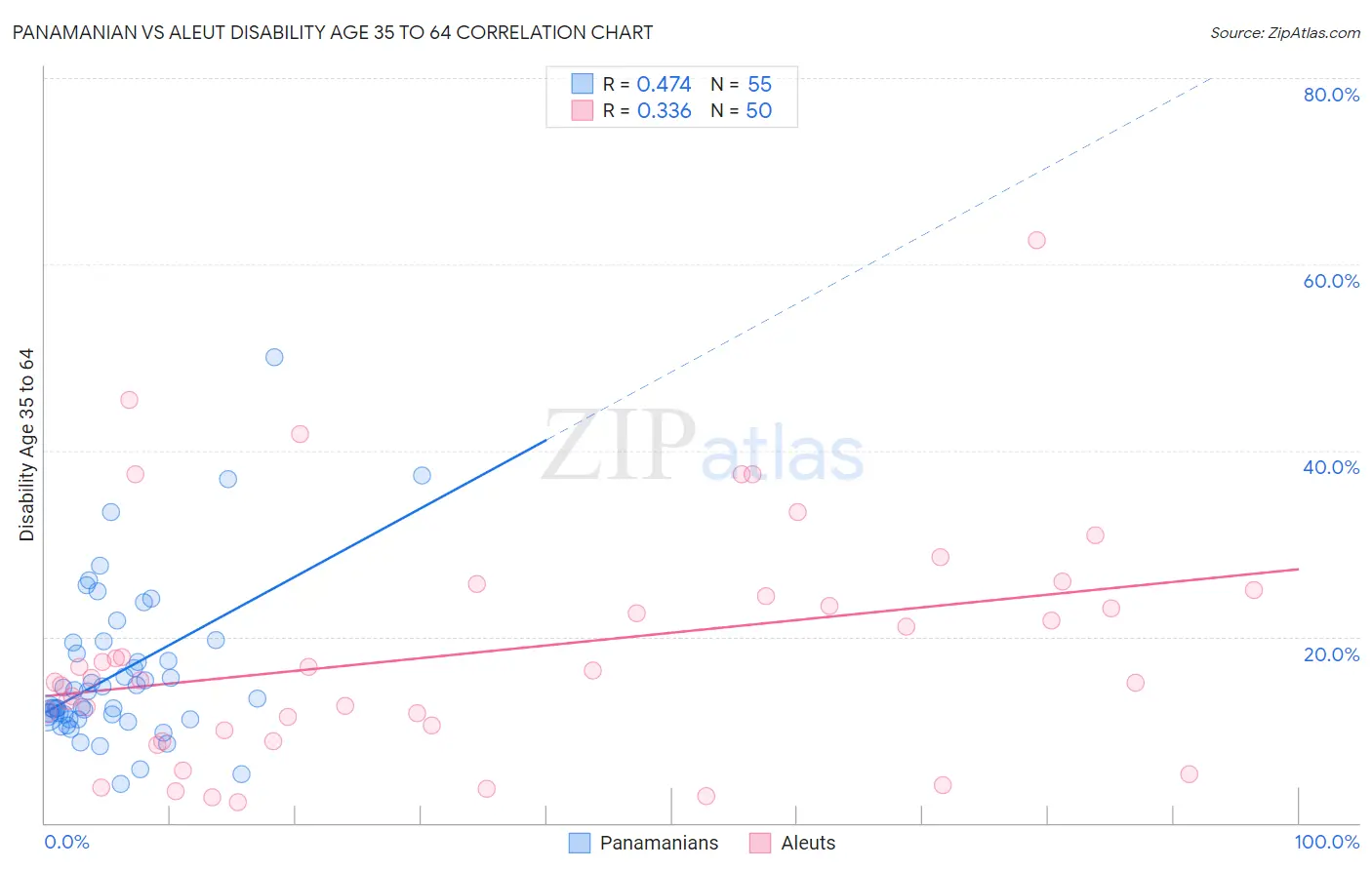 Panamanian vs Aleut Disability Age 35 to 64