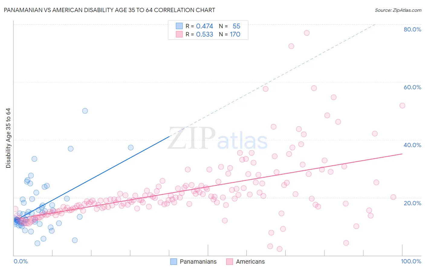 Panamanian vs American Disability Age 35 to 64