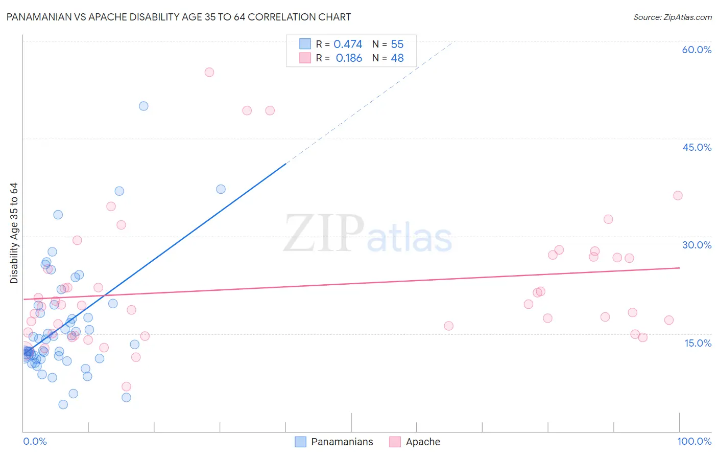Panamanian vs Apache Disability Age 35 to 64