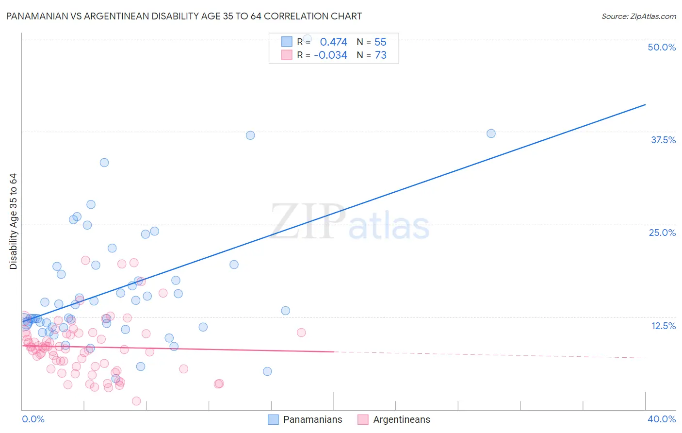 Panamanian vs Argentinean Disability Age 35 to 64