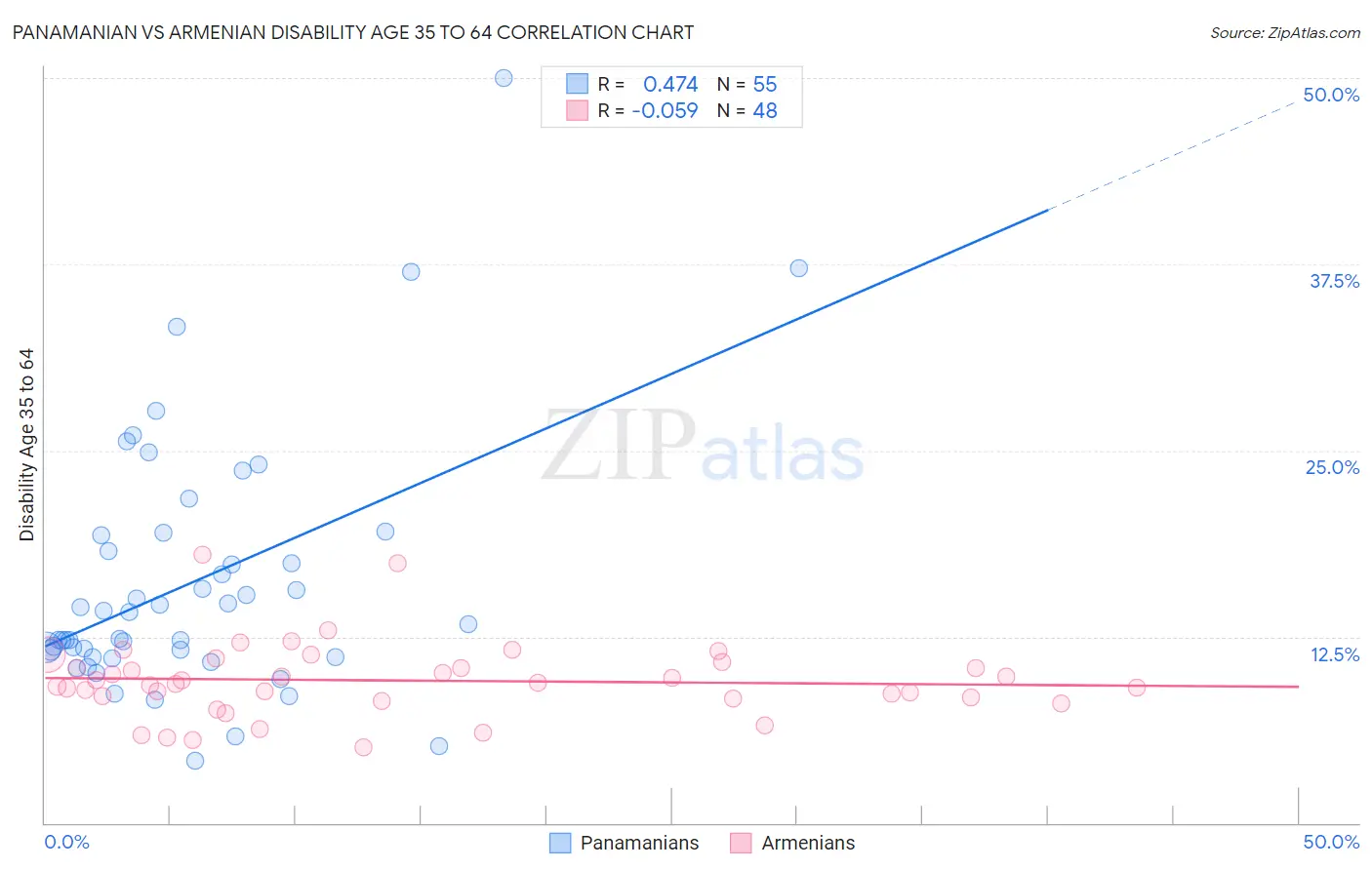 Panamanian vs Armenian Disability Age 35 to 64