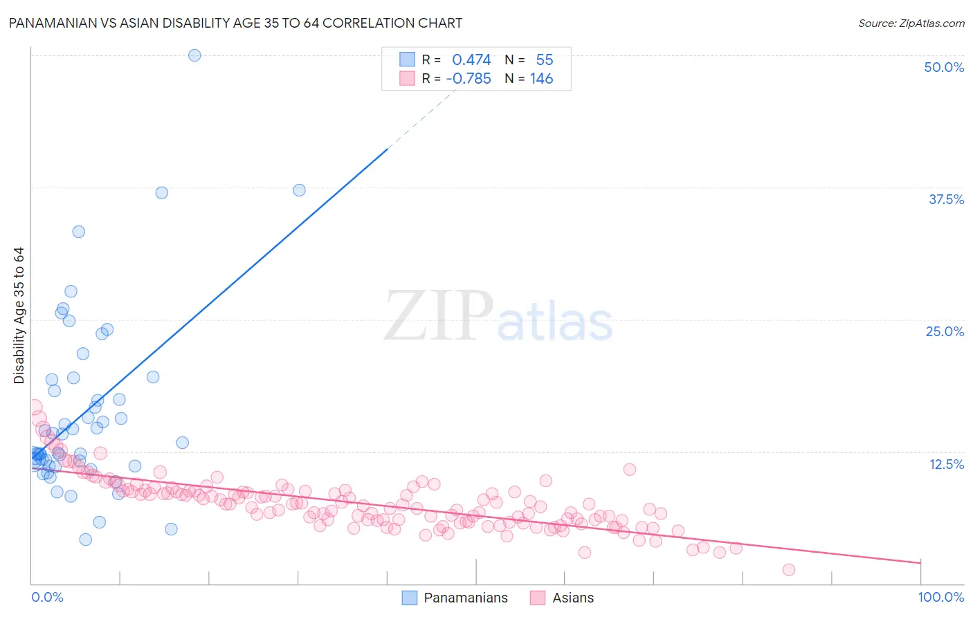 Panamanian vs Asian Disability Age 35 to 64
