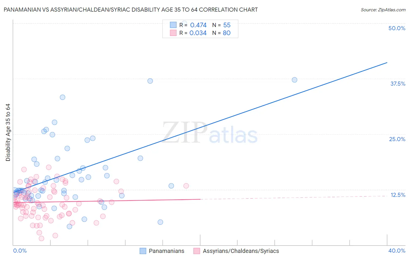 Panamanian vs Assyrian/Chaldean/Syriac Disability Age 35 to 64