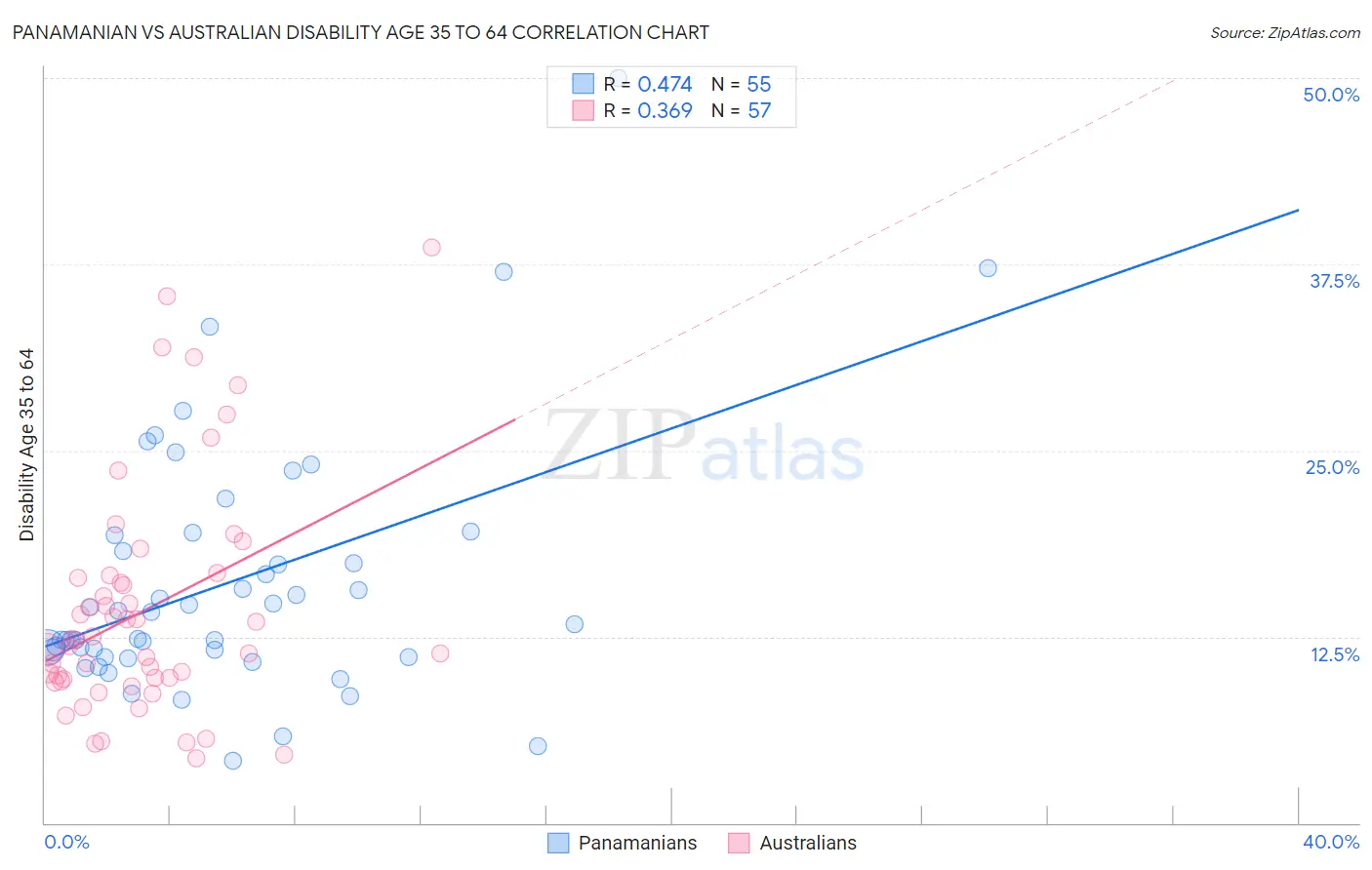 Panamanian vs Australian Disability Age 35 to 64
