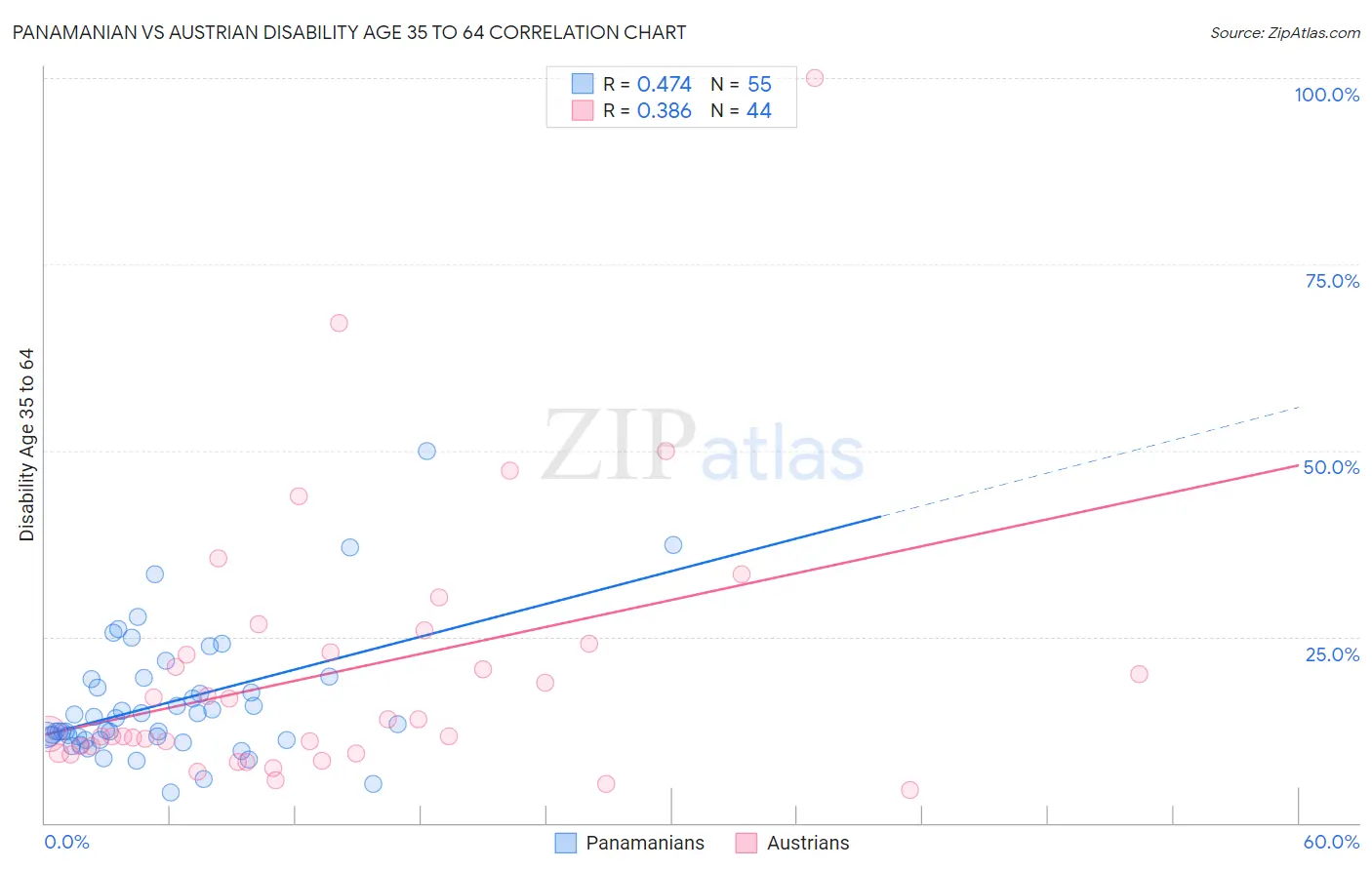 Panamanian vs Austrian Disability Age 35 to 64