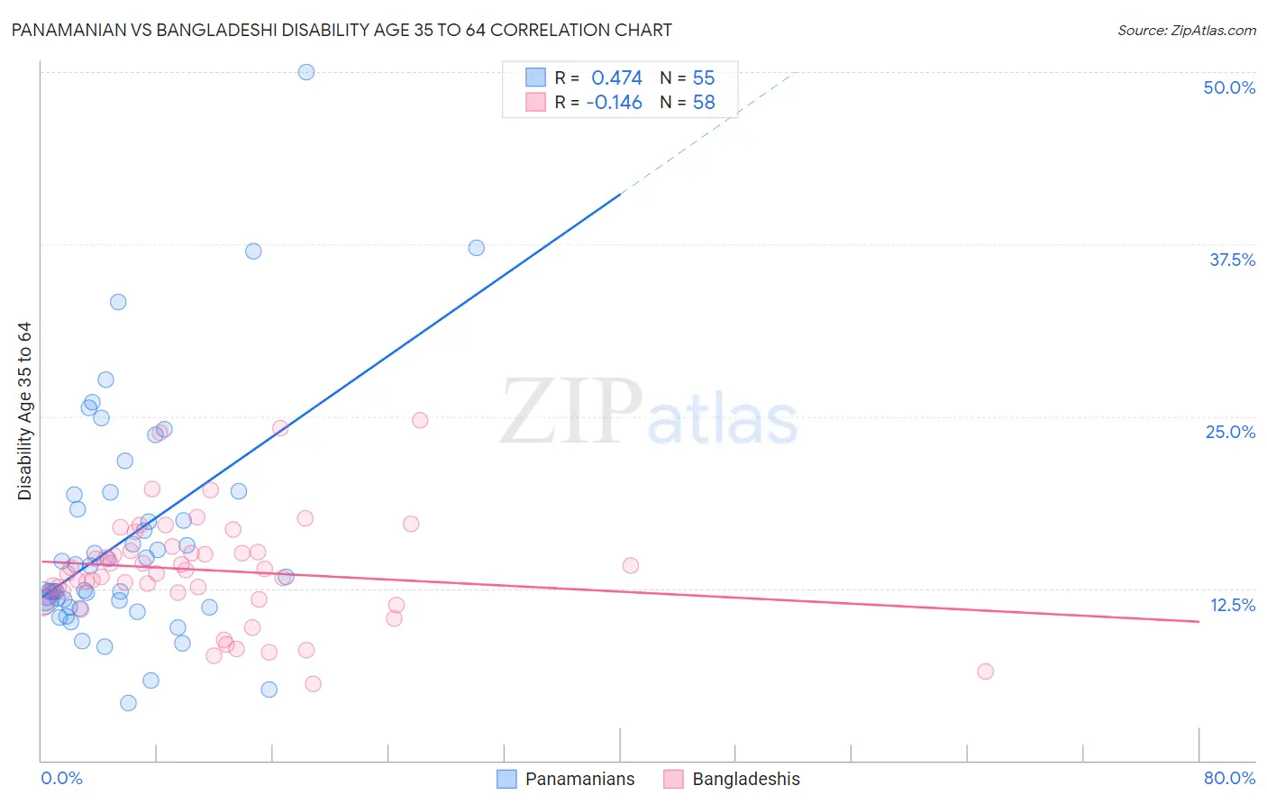 Panamanian vs Bangladeshi Disability Age 35 to 64