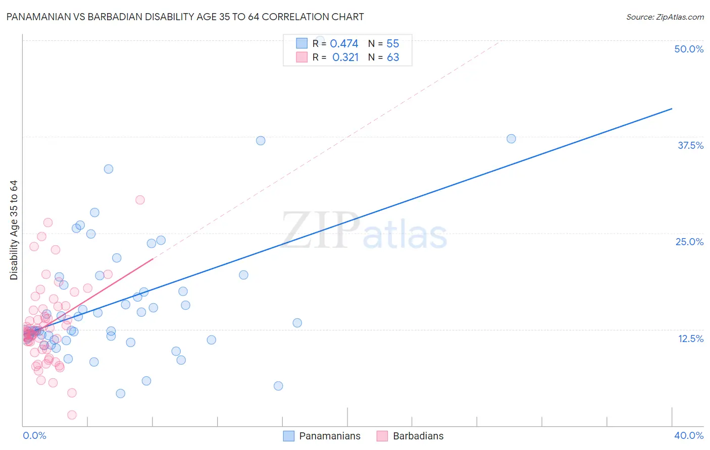 Panamanian vs Barbadian Disability Age 35 to 64