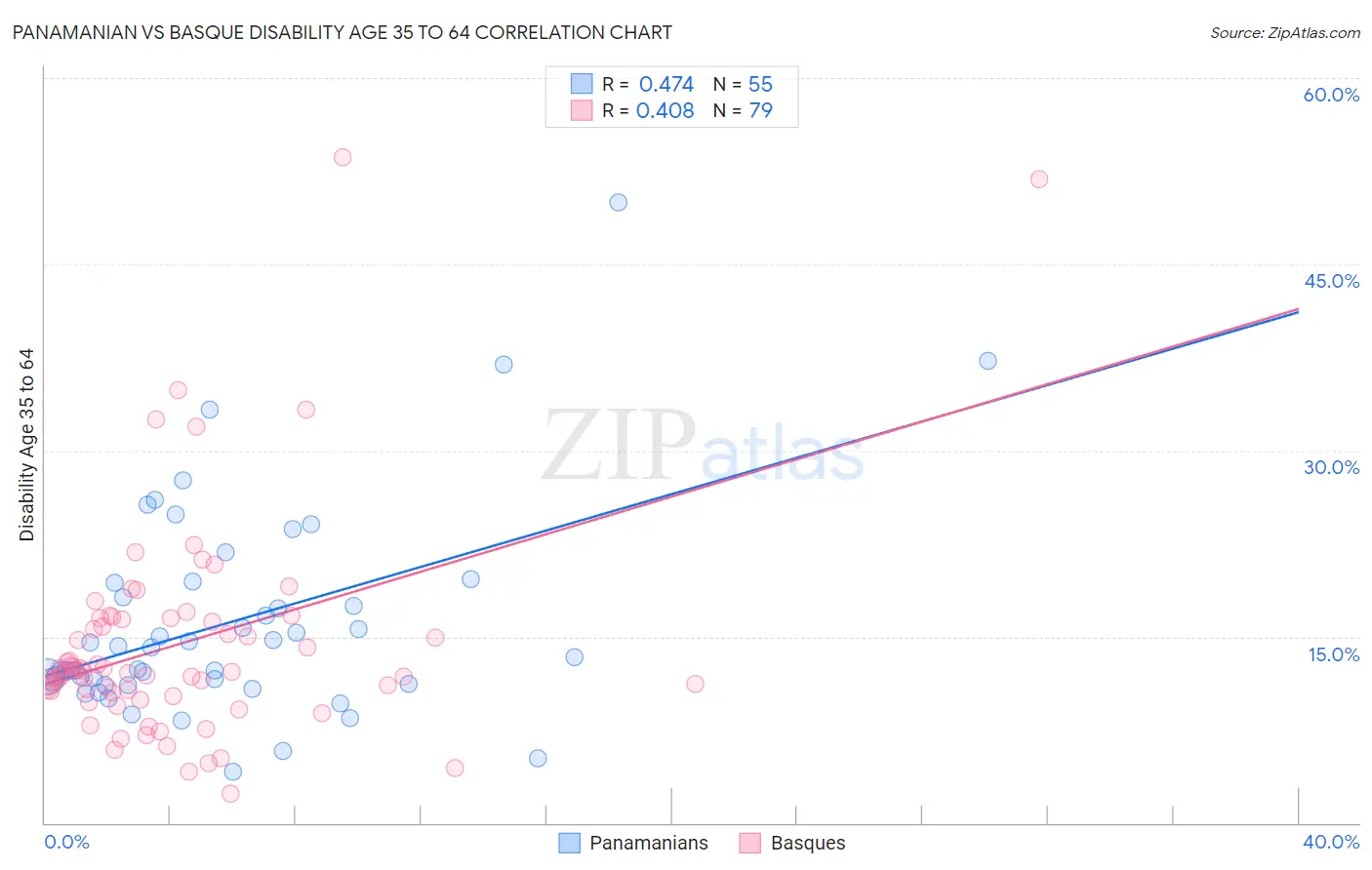 Panamanian vs Basque Disability Age 35 to 64