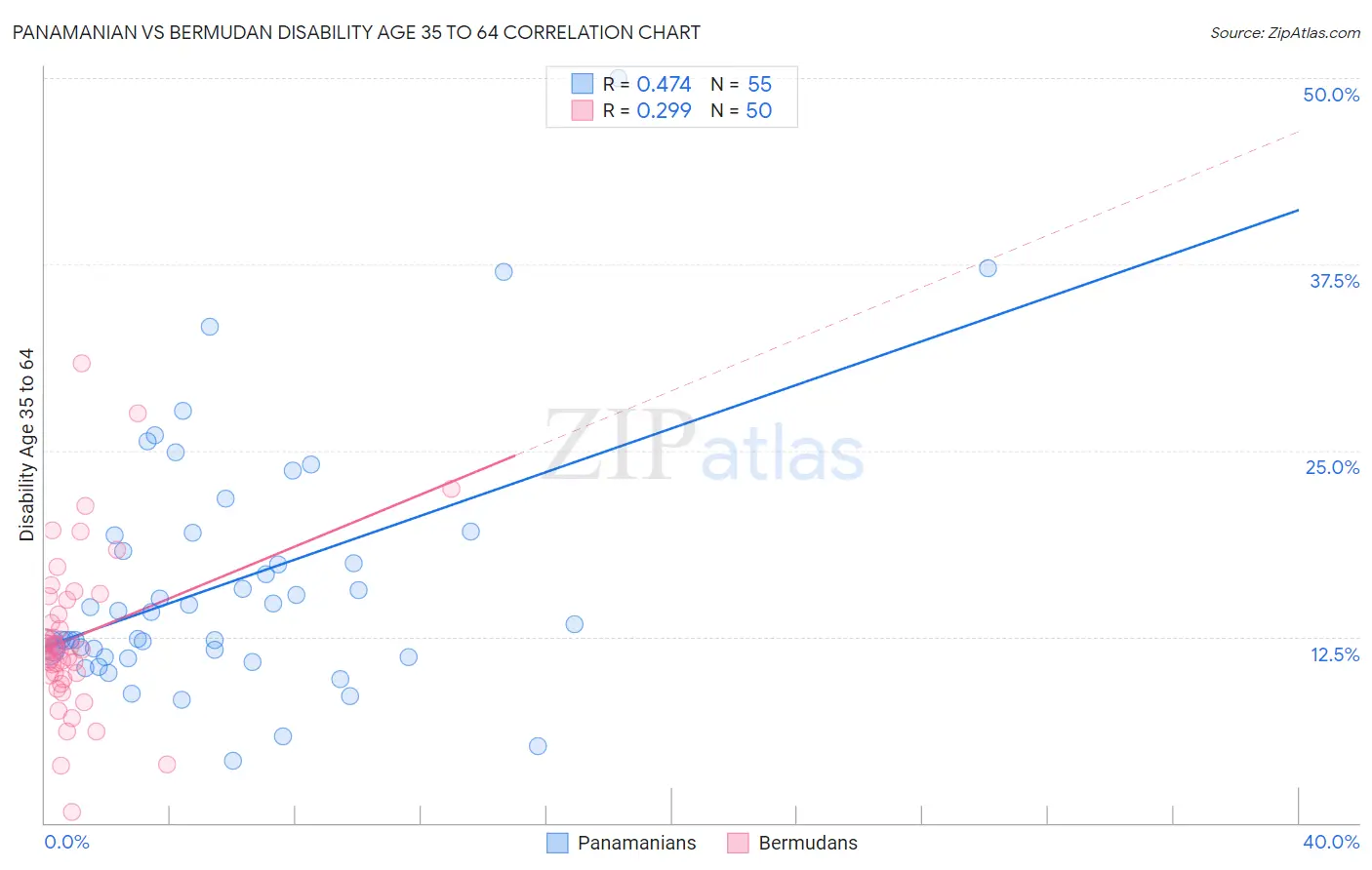 Panamanian vs Bermudan Disability Age 35 to 64