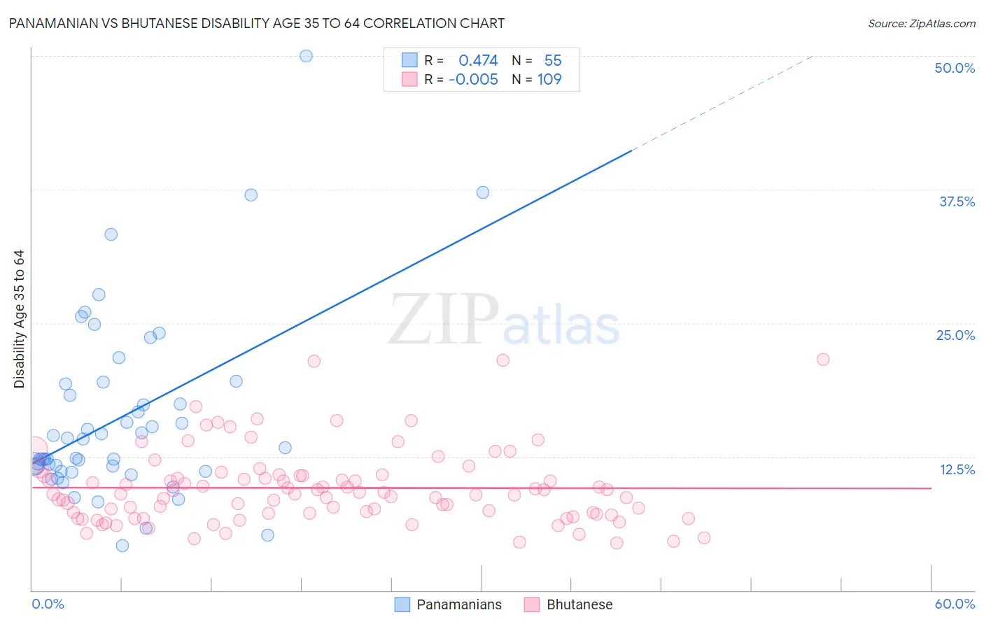 Panamanian vs Bhutanese Disability Age 35 to 64