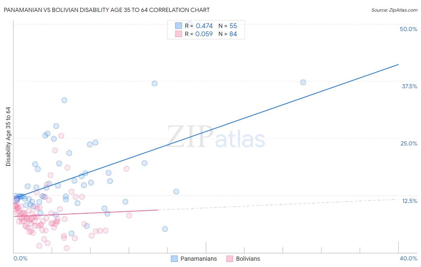 Panamanian vs Bolivian Disability Age 35 to 64