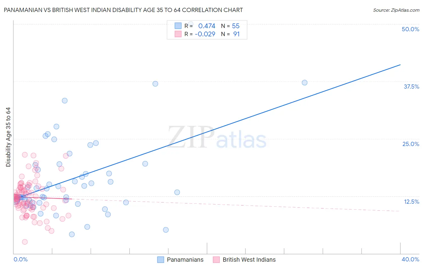Panamanian vs British West Indian Disability Age 35 to 64