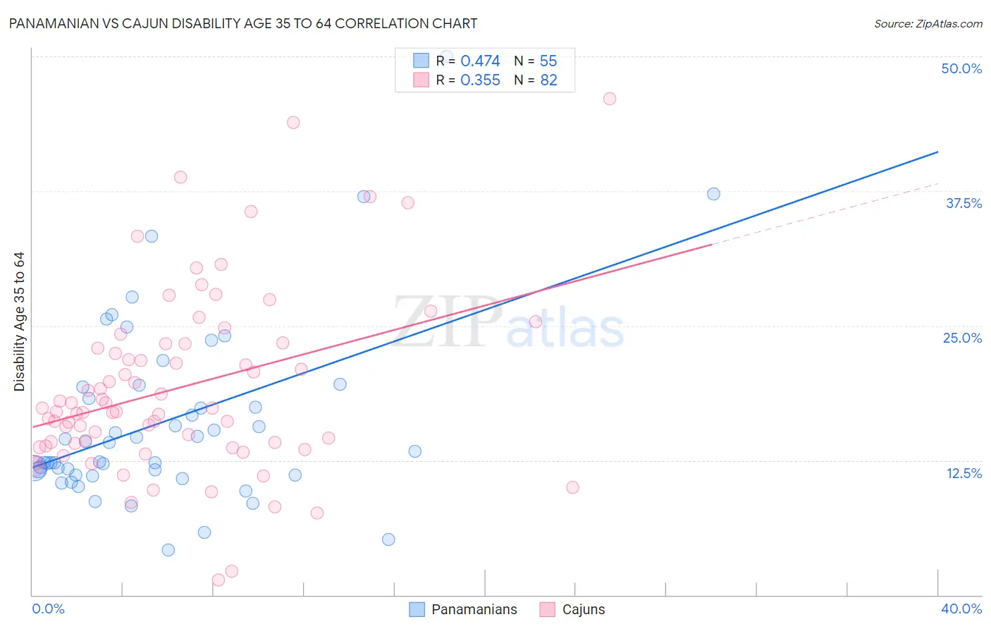 Panamanian vs Cajun Disability Age 35 to 64