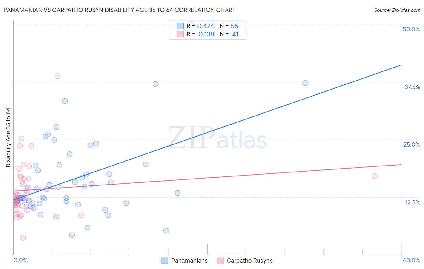 Panamanian vs Carpatho Rusyn Disability Age 35 to 64