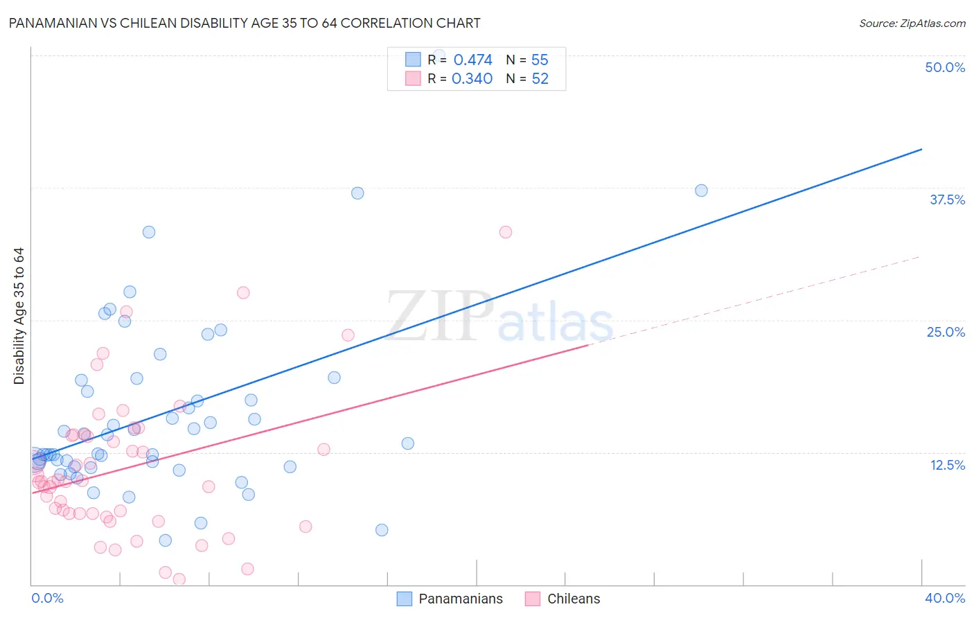 Panamanian vs Chilean Disability Age 35 to 64