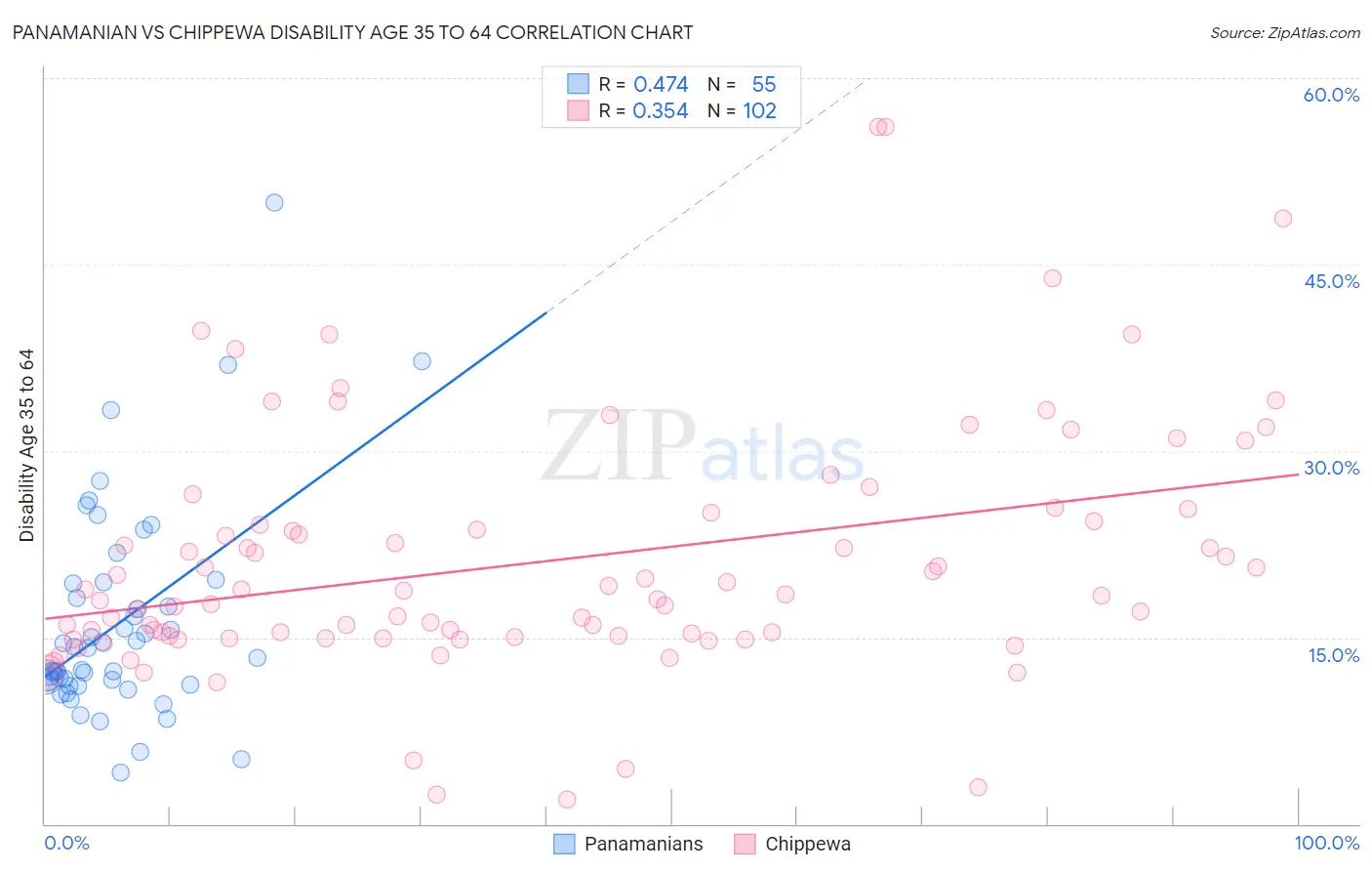 Panamanian vs Chippewa Disability Age 35 to 64