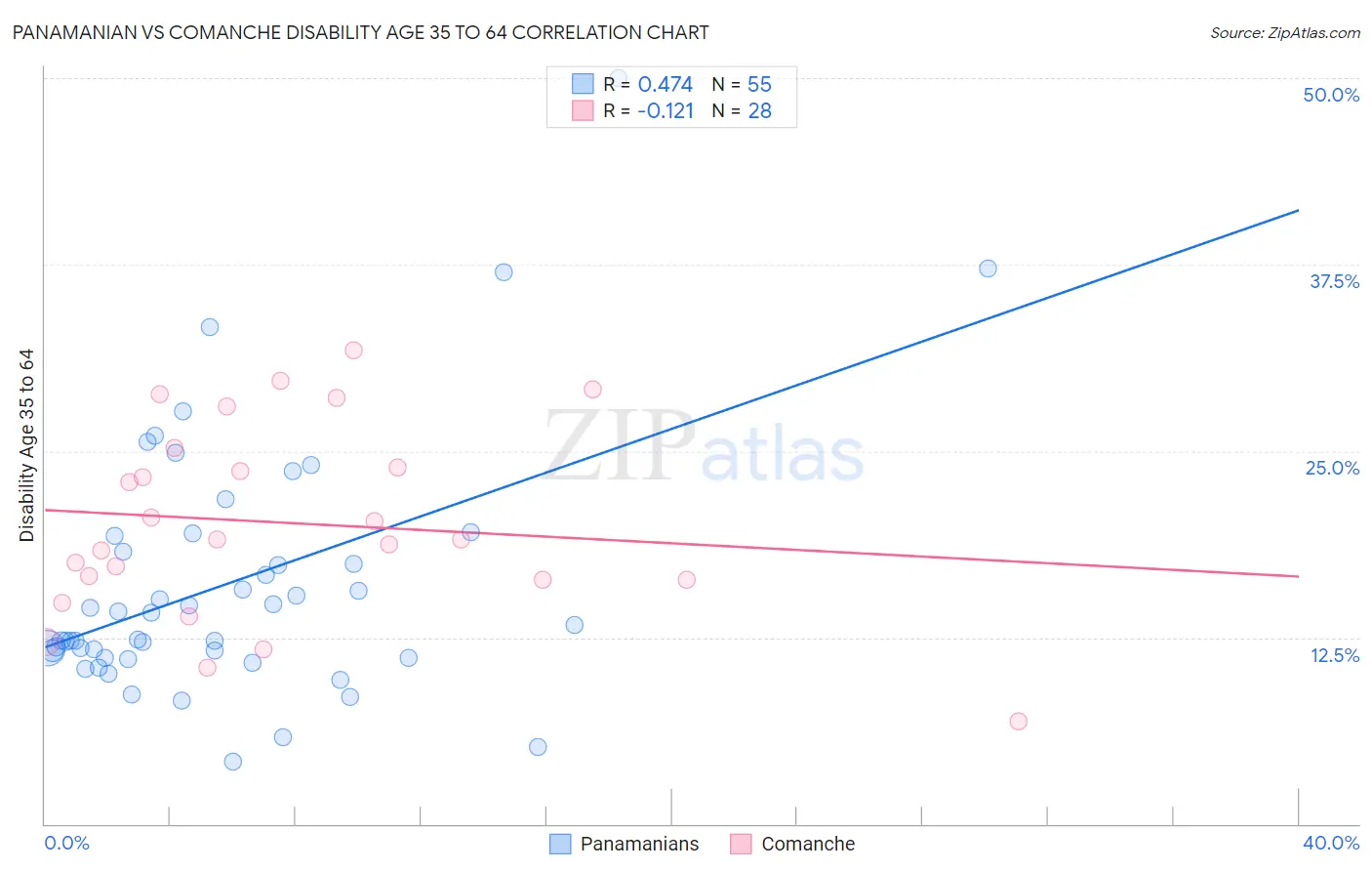 Panamanian vs Comanche Disability Age 35 to 64