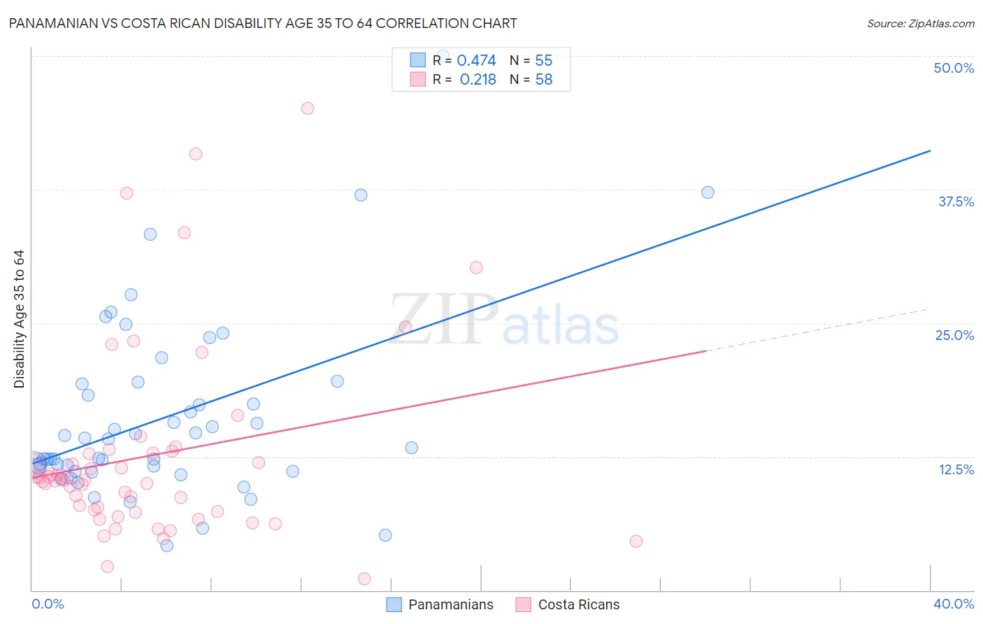 Panamanian vs Costa Rican Disability Age 35 to 64