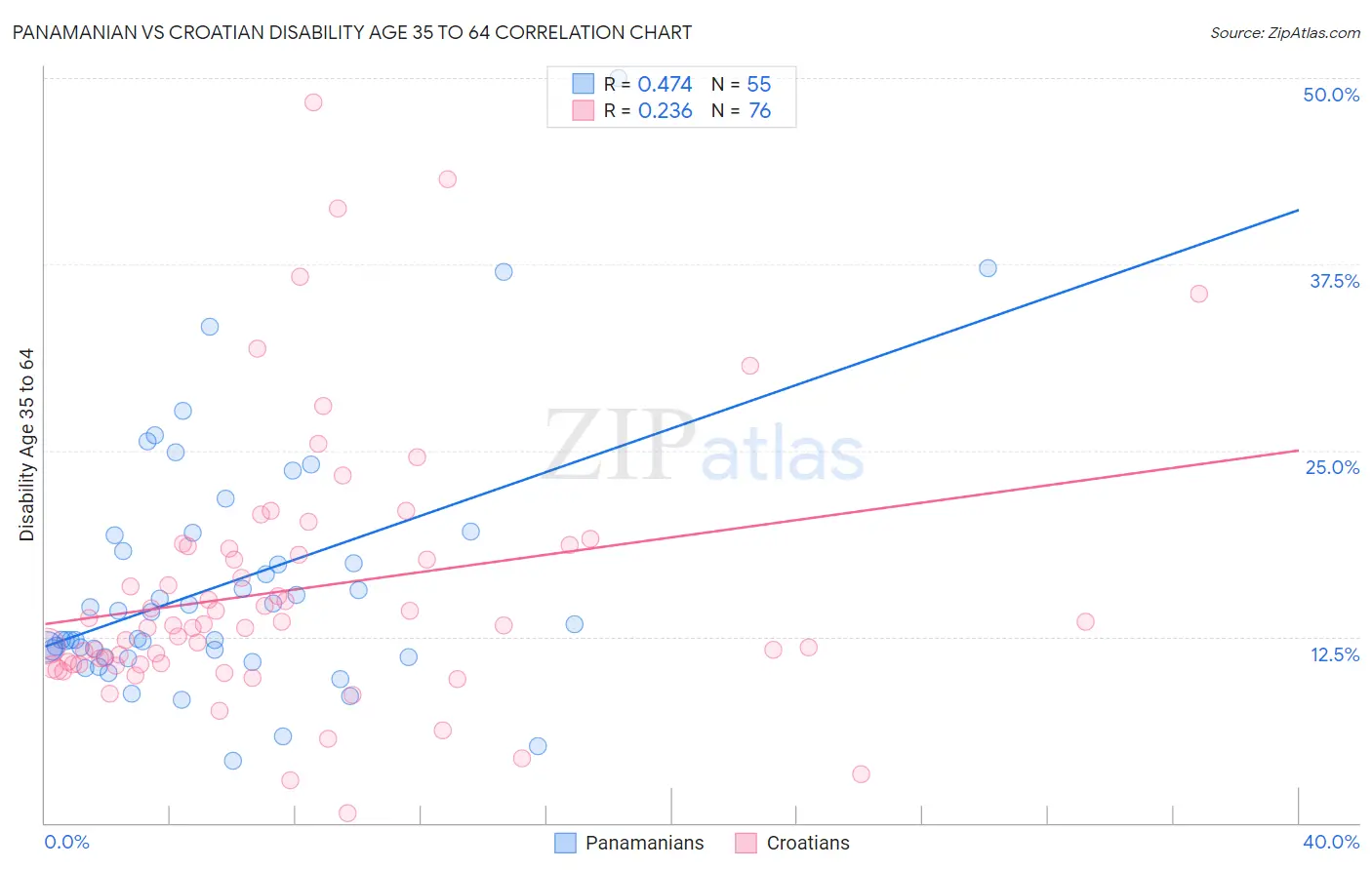 Panamanian vs Croatian Disability Age 35 to 64