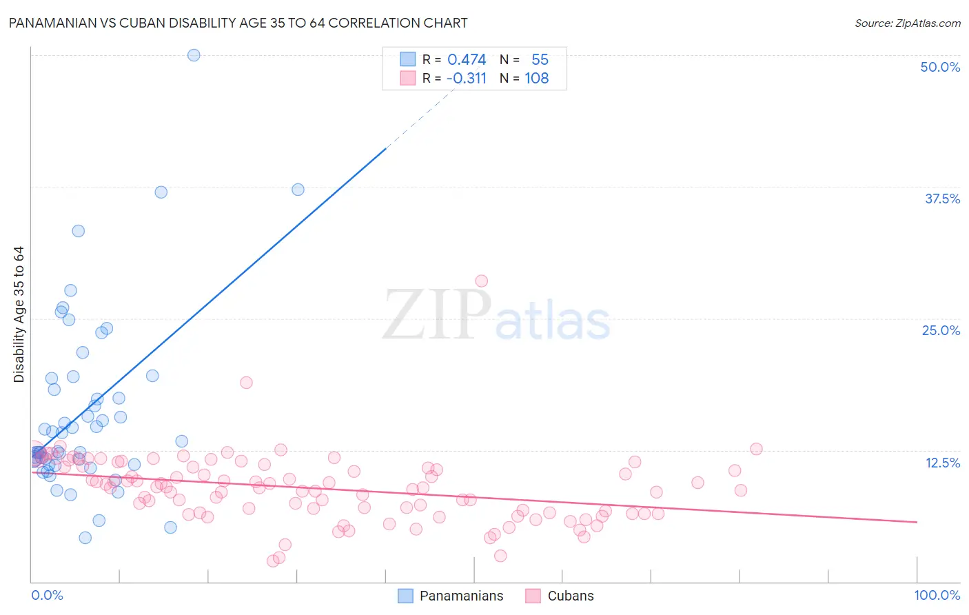 Panamanian vs Cuban Disability Age 35 to 64