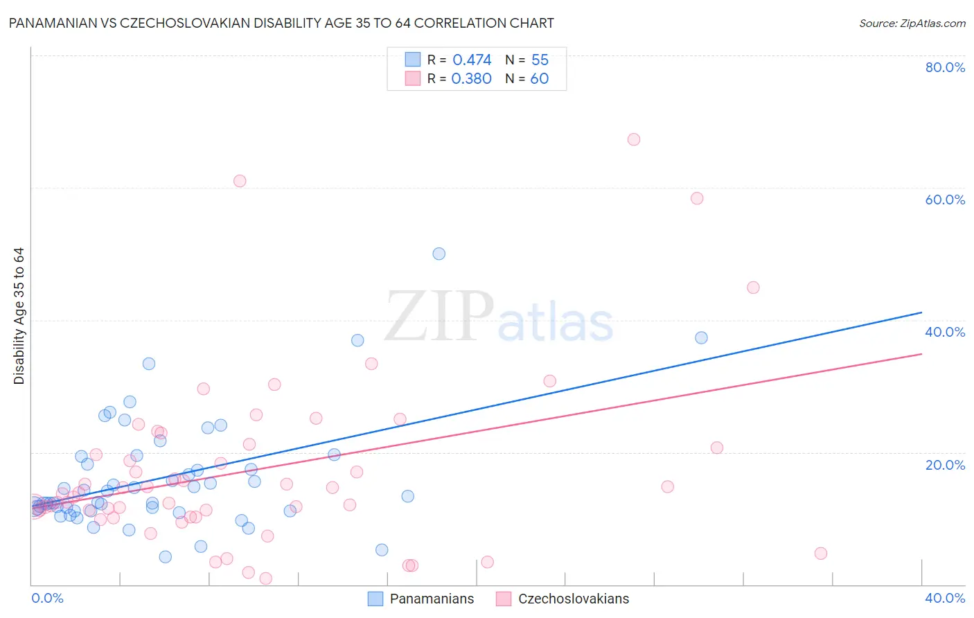 Panamanian vs Czechoslovakian Disability Age 35 to 64