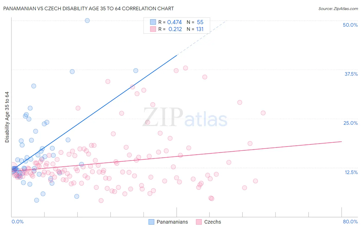 Panamanian vs Czech Disability Age 35 to 64