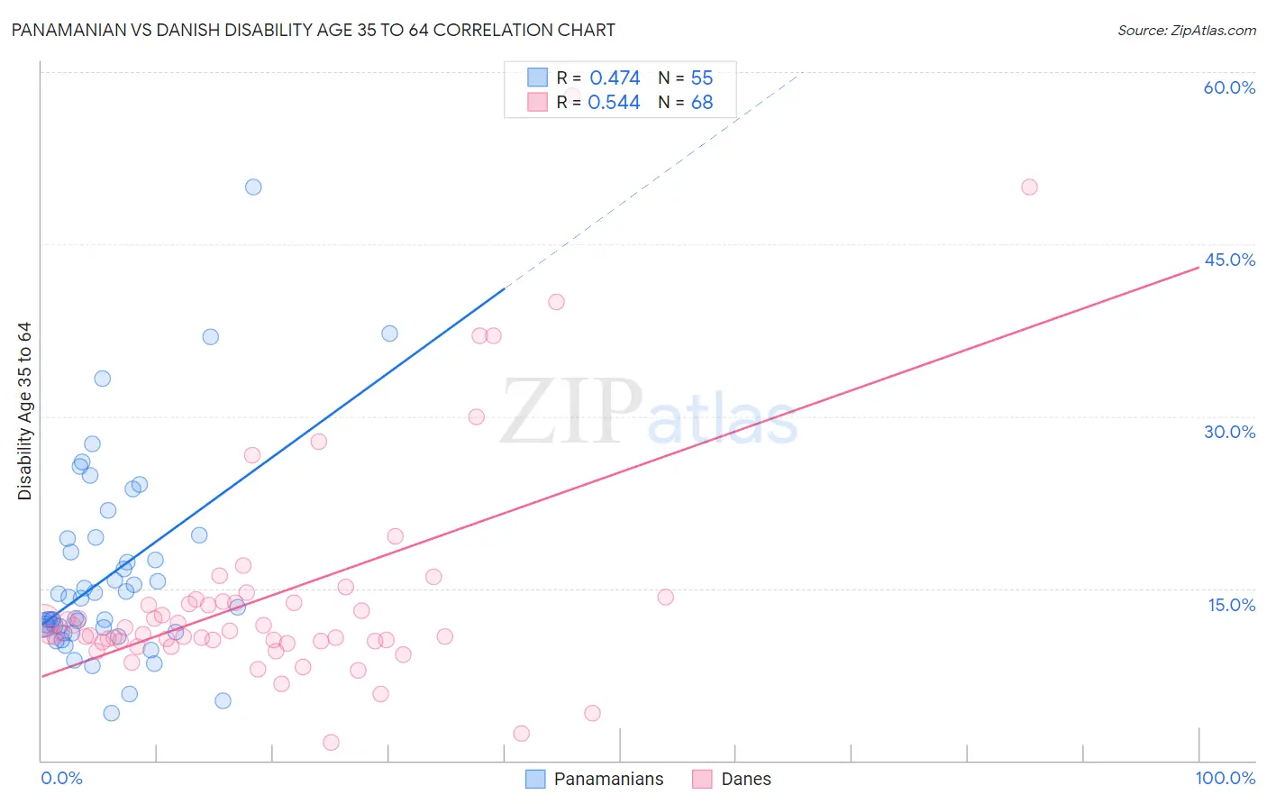 Panamanian vs Danish Disability Age 35 to 64